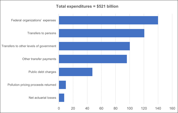 This figure shows federal expenditures by category in 2023–2024. Federal organizations’ expenses amounted to $140 billion. Transfers to persons totalled $120.7 billion; $100.2 billion consisted of transfers to other levels of government; and there were $96 billion in other transfer payments. Additionally, $47.3 billion was spent on public debt charges and $9.9 billion on fuel charge proceeds returned. Net actuarial losses totalled $7.5 billion.