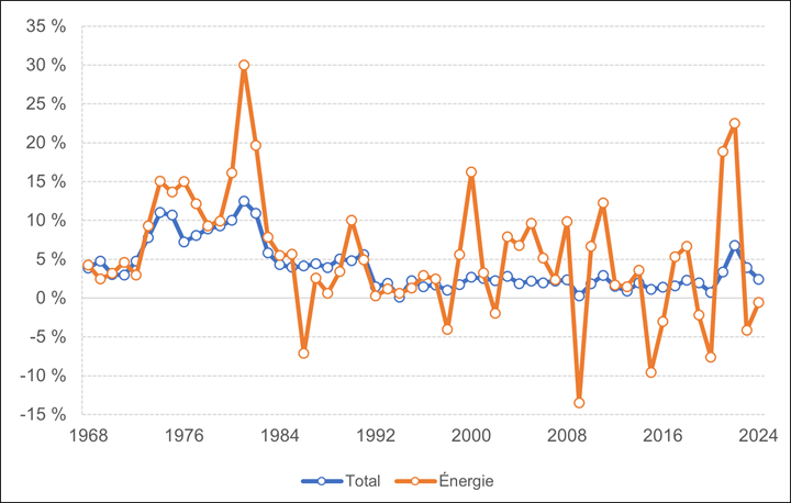 Ce graphique illustre le taux d’inflation de l’Indice des prix à la consommation (IPC) au Canada de 1968 à 2024. Il présente une comparaison entre l’inflation totale (qui a atteint un maximum de 12,50 % en 1981 et un minimum de 0,12 % en 1994) et l’inflation de la composante énergie de l’IPC (qui a atteint un maximum de 30 % en 1981 et s’est établie à son point le plus faible en 2009, soit moins 13,46 %). En 2024, l’inflation totale a atteint 2,42 %, tandis que l’inflation de la composante énergie de l’IPC était de -0,58 %.
