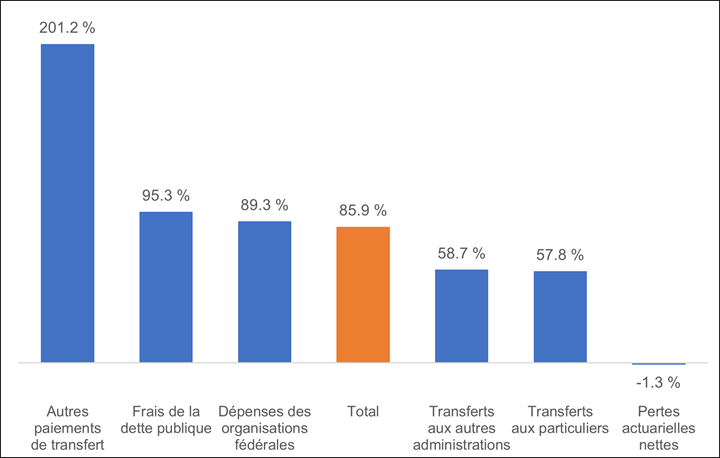 Cette figure illustre le taux de variation des principales sources de dépenses du gouvernement fédéral, entre 2015 et 2024. Les sources énumérées sont les autres transferts (+201,2 %), les frais de la dette publique (+95,3 %), les dépenses des organisations fédérales (+89,3 %), les transferts à d’autres administrations (+58,7 %) ainsi qu’aux particuliers (+57,8 %). Les dépenses totales ont augmenté de 85,9 % entre 2015 et 2024.