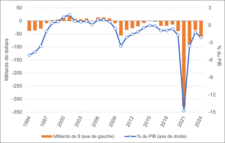 Cette figure illustre le solde budgétaire annuel du gouvernement fédéral du 31 mars 1994 au 31 mars 2024. Le solde budgétaire est également présenté en pourcentage du produit intérieur brut (PIB) de l’exercice financier courant. En 2023-2024, le déficit budgétaire était de 62 milliards de dollars (soit un peu plus de 2 % su PIB), en comparaison avec un déficit maximal de 328 milliards de dollars en 2020-2021 (soit près de 15 % du PIB) pendant la pandémie de COVID-19, après plusieurs années d’excédents budgétaires de 1997-1998 à 2007-2008, lesquels ont atteint un sommet à 20 milliards de dollars en 2000-2001.

