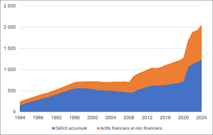 Cette figure montre l’évolution de la dette brute fédérale et du déficit accumulé (la dette fédérale) de 1983-1984 à 2023-2024. En 1984, le déficit accumulé représentait 157 milliards de dollars, et les actifs financiers et non financiers s’élevaient à 245 milliards de dollars. En 2024, le déficit accumulé a grimpé à 1 236 milliards de dollars, les actifs totaux (financiers et non financiers) totalisant pour leur part 822 milliards de dollars.