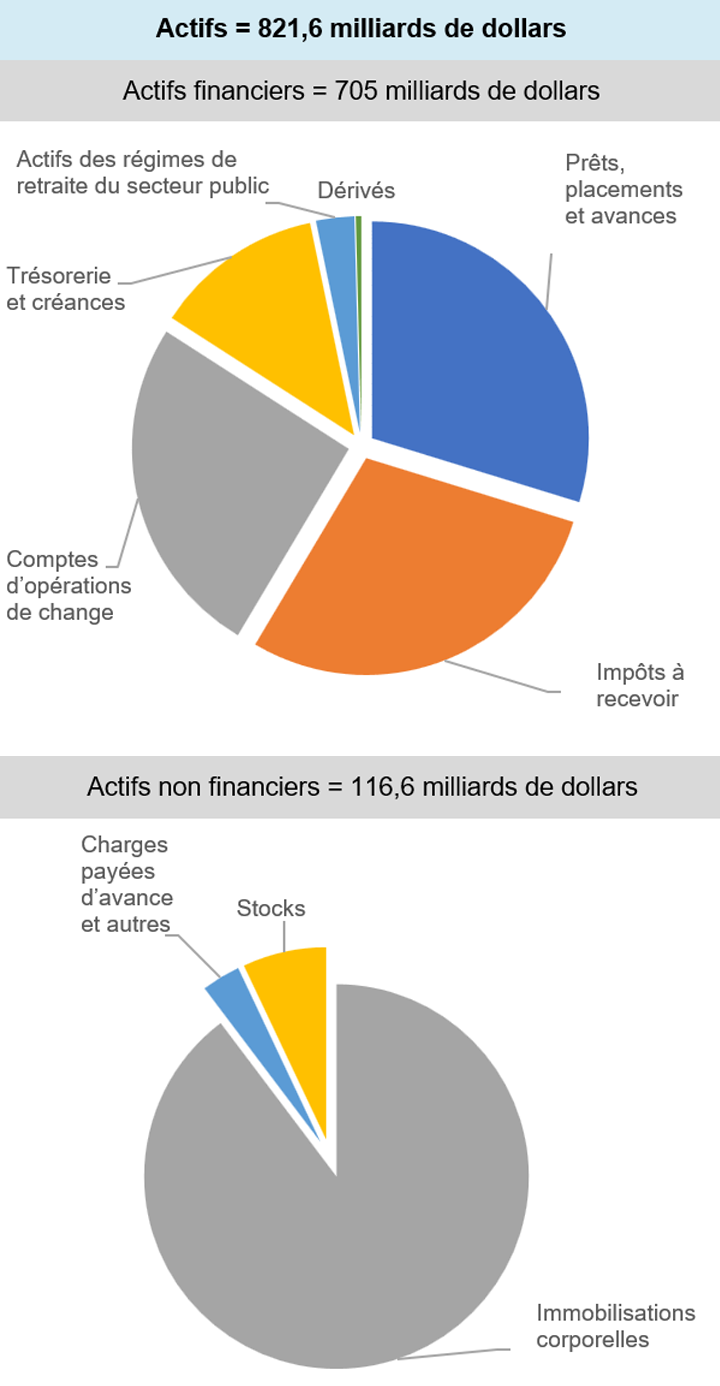Cette figure illustre les actifs totaux du gouvernement fédéral, par catégorie, en date du 31 mars 2024. Ces catégories sont les actifs financiers et les actifs non financiers qui s’établissaient à 821,6 milliards de dollars. Les actifs financiers, de 705 milliards de dollars, sont, en ordre d’importance, les prêts, placements et avances; les impôts à recevoir; les comptes d’opérations de change; la trésorerie; les actifs des régimes de retraite du secteur public; et les dérivés. Les actifs non financiers, qui s’élevaient à 116,6 milliards de dollars, sont, en ordre d’importance, les immobilisations corporelles; les stocks; ainsi que les charges payées d’avance et autres.