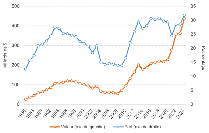 Cette figure montre les changements survenus en ce qui a trait à la valeur et à la part de la dette non échue détenue par des non-résidents, de 1985-1986 à 2023-2024. Cette dette, qui représentait 26 milliards de dollars, soit 12,6 % du total, en 1985-1986, atteignait 437 milliards de dollars, soit 31,8 % du total de la dette non échue, en 2023-2024 après avoir connu plusieurs baisses, notamment en 2007-2008, alors qu’elle avait atteint 55 milliards de dollars, soit 13,9 % du total.