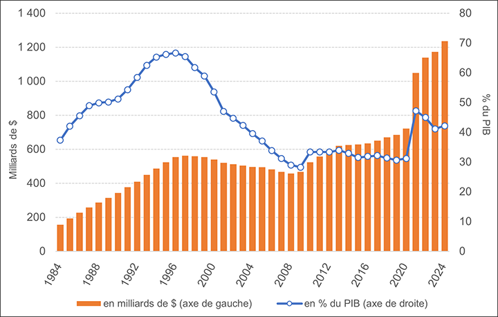 Cette figure illustre la variation de la dette fédérale (déficit accumulé) et du ratio de la dette au produit intérieur brut (PIB) au Canada, de 1983-1984 à 2023-2024. La dette fédérale a augmenté jusqu’en 1997, pour atteindre 563 milliards de dollars, avec un ratio dette-PIB qui a grimpé à un sommet de 67 % en 1996. À partir de 2008-2009, cette dette s’est de nouveau accrue, atteignant 1 236 milliards de dollars en 2024. Le ratio de la dette au PIB s’est maintenu entre 31 et 33 % entre 2010 et 2020, pour augmenter à 47 % en 2021 à la suite de la pandémie de COVID-19, et s’établissait à 42 % en 2024.