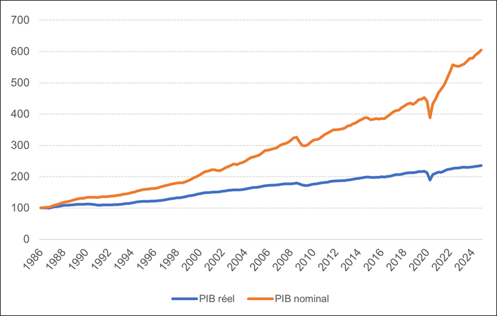 Ce graphique illustre le produit intérieur brut (PIB) nominal et réel du Canada, du premier trimestre de 1986 au quatrième trimestre de 2024. La tendance révèle que le PIB nominal a augmenté plus rapidement que le PIB réel, avec un écart qui ne cesse de s’élargir depuis le début des années 2000. Au cours du quatrième trimestre de 2024, le PIB nominal était de 604, tandis que le PIB réel était de 236 (100 étant la valeur pour le premier trimestre de 1986).