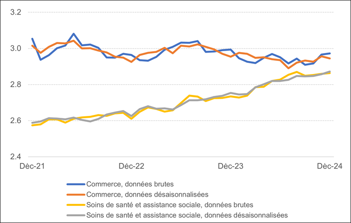 Ce graphique présente une comparaison entre certaines données sur l’emploi dans le secteur du commerce et dans celui des soins de santé et de l’assistance sociale. Il révèle que les données brutes sur l’emploi dans les deux secteurs pour une année donnée fluctuent davantage que les données désaisonnalisées.