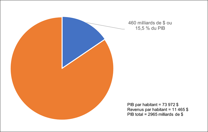 En 2023-2024, les revenus du gouvernement fédéral ont totalisé 460 milliards de dollars, soit 11 465 $  par habitant. Elles représentaient 15,5 % du PIB du Canada, qui s’établissait à 2 965 milliards de dollars en 2023-2024.