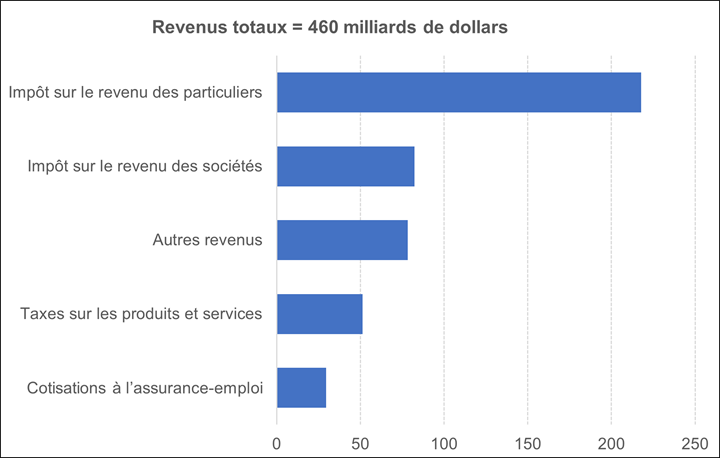 Cette figure illustre les recettes du gouvernement fédéral pour 2023-2024 par source primaire (comme l’impôt sur le revenu, la taxe sur les produits et services [TPS], les cotisations à l’assurance-emploi et d’autres revenus). L’impôt sur le revenu des particuliers représentait la plus grande partie des recettes, pour un total de 218 milliards de dollars. L’impôt sur le revenu des sociétés s’élevait à 82 milliards de dollars, tandis que les revenus tirés de la TPS étaient de 51 milliards de dollars. Les autres revenus étaient de 78 milliards de dollars, et les cotisations à l’assurance-emploi s’élevaient à 30 milliards de dollars. Le total des recettes fédérales pour l’exercice était de 460 milliards de dollars.