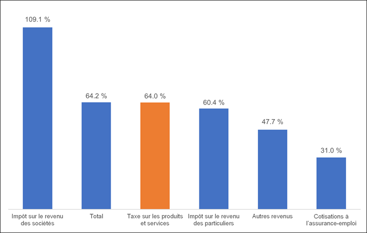 Cette figure illustre l’augmentation des revenus du gouvernement fédéral de 2015 à 2024. Leur croissance totale a été de 64,2 %. L’impôt sur le revenu des sociétés a augmenté de 109,1 %, suivi de la taxe sur les produits et services, dont les revenus ont augmenté de 64 %. Les revenus tirés de l’impôt sur le revenu des particuliers ont augmenté d’environ 60,4 %, alors que ceux tirés des cotisations d’assurance-emploi ont augmenté de 31 %, et les autres sources de revenus ont grimpé de 47,7 %.