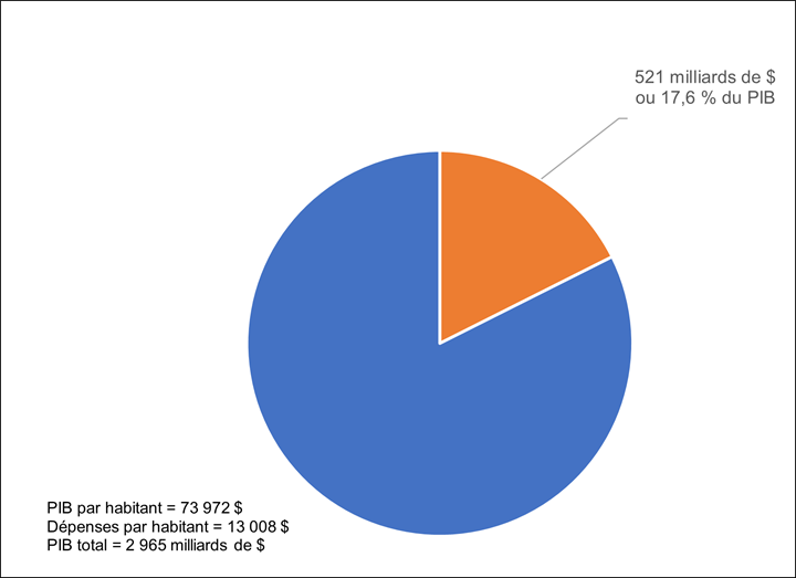 En 2023-2024, les dépenses du gouvernement fédéral ont atteint 521 milliards de dollars, soit 13 008 $  par habitant. Elles représentaient 17,6 % du PIB canadien, lequel s’élevait à 2 965 milliards de dollars en 2023-2024.