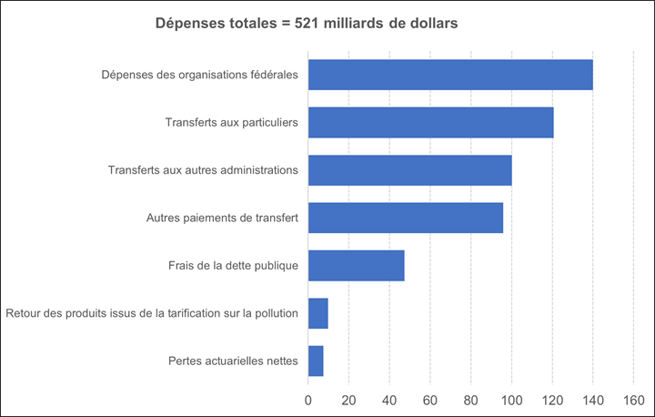 Cette figure illustre les dépenses fédérales par catégorie en 2023-2024. Les dépenses des organisations fédérales étaient de 140 milliards de dollars. Les transferts aux particuliers totalisaient 120,7 milliards de dollars, tandis que les transferts aux autres administrations s’établissaient à 100,2 milliards de dollars et que les autres paiements de transfert s’élevaient à 96 milliards de dollars. En outre, 47,3 milliards de dollars ont été consacrés aux frais de la dette publique, et 9,9 milliards de dollars, au retour des produits issus de la tarification de la pollution. Les pertes actuarielles nettes totalisaient 7,5 milliards de dollars.