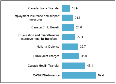 The bar chart shows the top federal budgetary expenditures in 2022–2023. The biggest expenditure is Old Age Security together with the Guaranteed Income Supplement and the Allowance at $69 billion, followed by the Canada Health Transfer at $47 billion, public debt charges at $35 billion and national defence spending at $33 billion, as compared to Employment Insurance at $22 billion and the Canada Social Transfer at $16 billion.