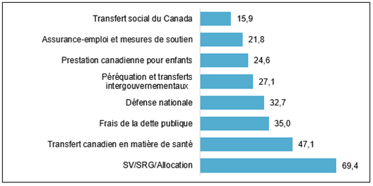 Le diagramme à barres montre les principales dépenses budgétaires fédérales en 2022-2023. La Sécurité de la vieillesse, le Supplément de revenu garanti et l’Allocation constituent ensemble la dépense la plus importante (69 milliards de dollars), devant le Transfert canadien en matière de santé (47 milliards de dollars), les frais de la dette publique (35 milliards de dollars), les dépenses de défense nationale (33 milliards de dollars), l’assurance-emploi (22 milliards de dollars) et le Transfert social du Canada (16 milliards de dollars).