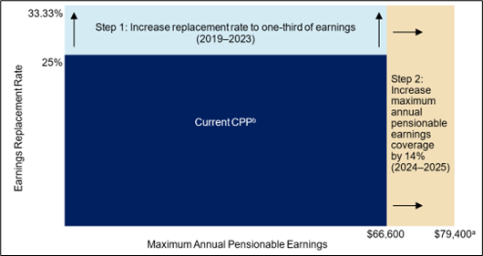 This is a graphic representation of the two-step expansion of the Canada Pension Plan from 2019 to 2025. First, the earnings replacement rate rose from 25% to 33.33% between 2019 and 2023. Second, the maximum pensionable earnings coverage is rising 14% from $66,600 to $79,4000 between 2023 and 2025.