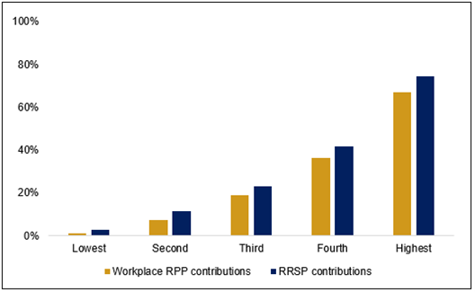 This clustered bar chart shows how the proportion of families making workplace RPP contributions and RRSP contributions increases by income quintile. No more than about 3% of families in the lowest quintile contributed to an RRSP or RPP in 2023, while about 20% of the middle quintile contributed to both, and over 60% of the highest quintile contributed to both.