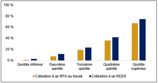 Ce diagramme à barres groupées montre que la proportion de familles qui cotisent à un RPA en milieu de travail et à un REER augmente en fonction du quintile de revenu. En 2023, tout au plus 3 % environ des familles du quintile inférieur ont cotisé à un REER ou à un RPA, tandis qu’environ 20 % des familles du troisième quintile et plus de 60 % des familles du quintile supérieur ont cotisé aux deux.