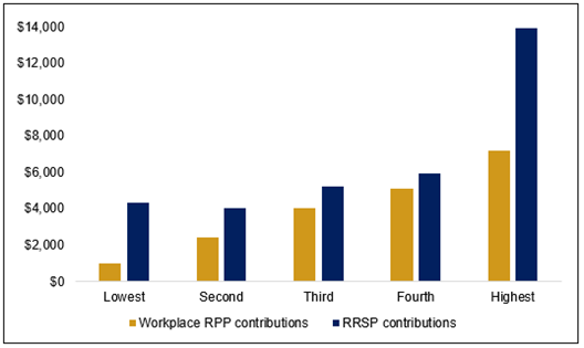 This clustered bar chart shows how the amount of average RRSP and RPP contributions generally rises by income quintile. Families in the lowest quintile contributed about $4,000 to RRSPs (and much less to RPPs) in 2023. The middle quintile contributed about $5,000 to RRSPs (and about $4,000 to RPPs), while the highest quintile contributed almost $14,000 to RRSPs (and over $7,000 to RPPs).