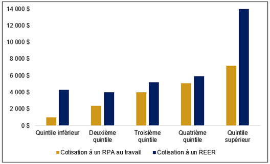 Ce diagramme à barres groupées montre que le montant moyen des cotisations à un REER et à un RPA augmente généralement en fonction du quintile de revenu. En 2023, les familles du quintile inférieur ont versé une cotisation d’environ 4 000 $ à un REER (et une cotisation beaucoup moins élevée à un RPA). Le quintile moyen a contribué à hauteur d’environ 5 000 $ à des REER (et d’environ 4 000 $ à des RPA), tandis que le quintile le plus élevé a contribué à hauteur de près de 14 000 $ à des REER (et de plus de 7 000 $ à des RPA).