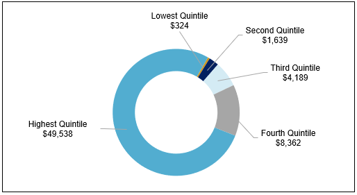 The doughnut chart shows the estimated total RRSP contributions by family income quintile for 2023, from $324 million for the lowest quintile through $4 billion for the middle quintile to almost $50 billion for the highest quintile.