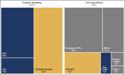 The tree map shows the breakdown of $111 billion in program spending and $70 billion in tax expenditures on the retirement income system in 2021. Program spending is comprised of $44.9 billion for OAS, $14.3 billion for GIS and $52.1 billion for CPP/QPP. Tax expenditures are broken down into $30.4 billion for workplace RPPs, $17.2 billion for RRSPs, $13.7 billion for CPP/QPP, $4.0 billion for the Age Credit, $3.0 billion for pension credits and $1.8 billion for TFSAs.