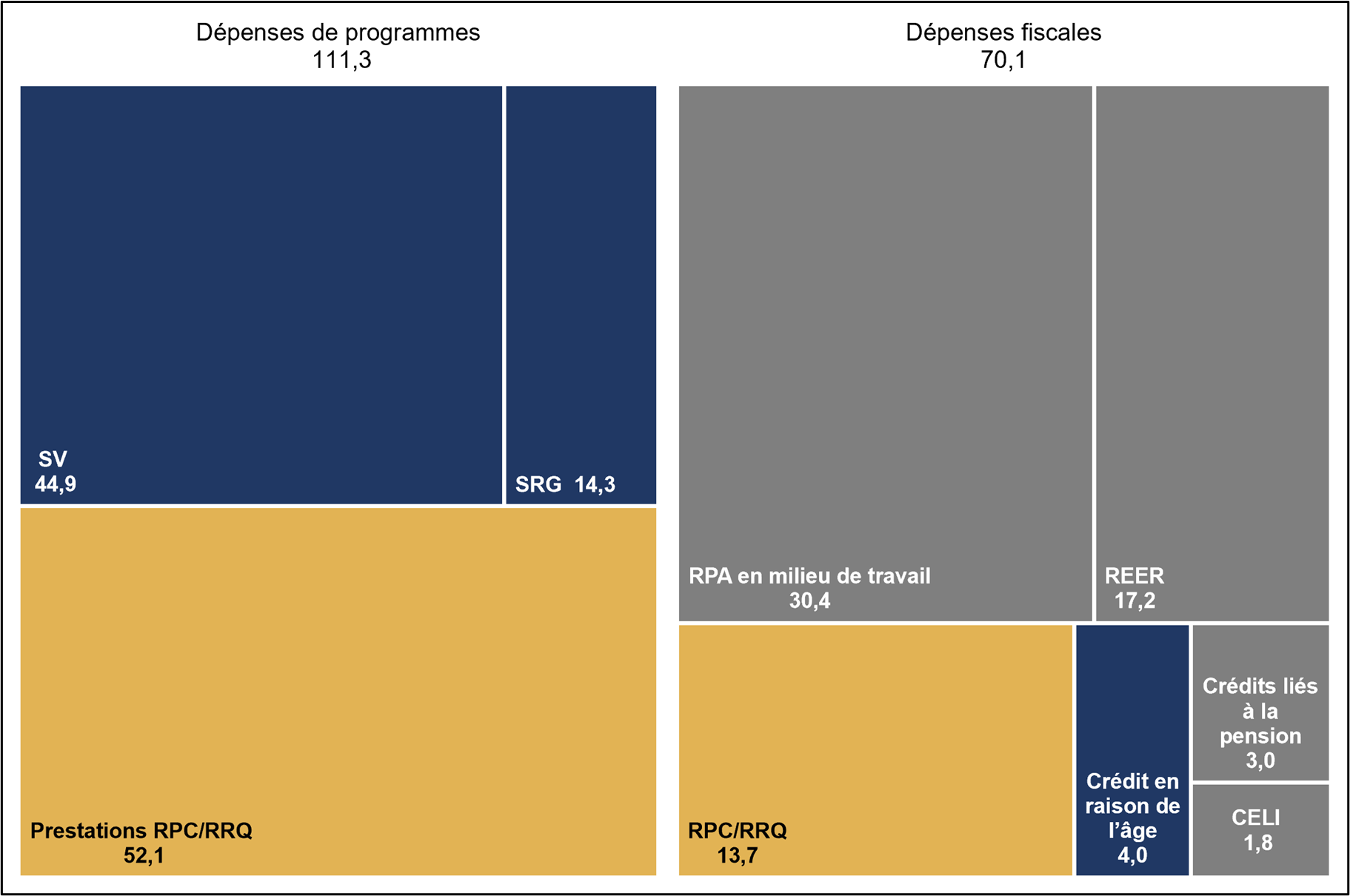 Le diagramme montre la répartition des 111 milliards de dollars de dépenses de programmes et des 70 milliards de dollars de dépenses fiscales consacrées au système de revenu de retraite en 2021. Les dépenses de programmes comprennent 44,9 milliards de dollars pour la SV, 14,3 milliards de dollars pour le SRG et 52,1 milliards de dollars pour le RPC/RRQ. Les dépenses fiscales se répartissent comme suit : 30,4 milliards de dollars pour les RPA en milieu de travail, 17,2 milliards de dollars pour les REER, 13,7 milliards de dollars pour le RPC/RRQ, 4 milliards de dollars pour le crédit en raison de l’âge, 3 milliards de dollars pour les crédits liés à la pension et 1,8 milliard de dollars pour les CELI.