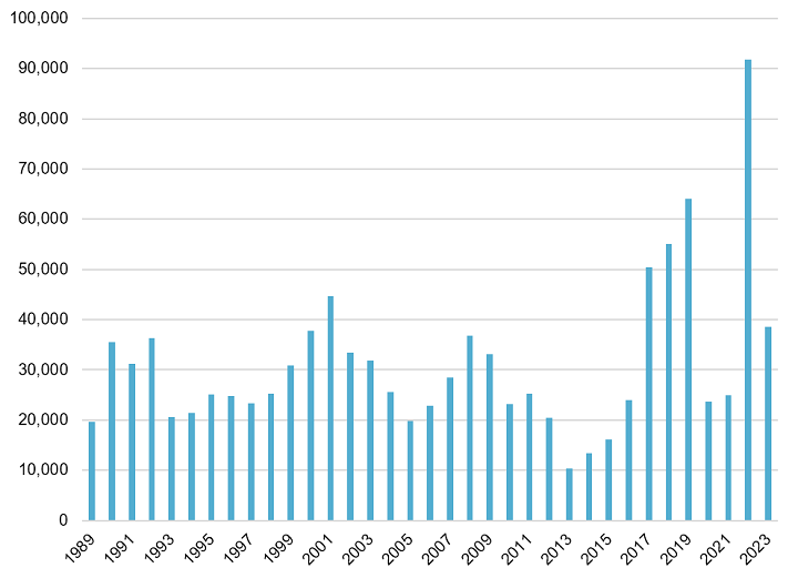 Number of refugee claims made in Canada from January 1989 to June 2023. The largest number of claims was received in 2022, with more than 91,000 claims received. The lowest number of claims, just over 10,000, was received in 2013.