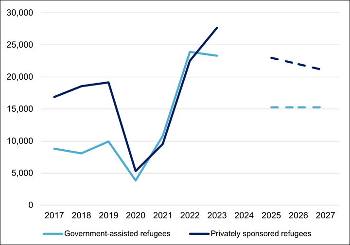 The line graph depicts the level of government-assisted refugees (GARs) and privately sponsored refugees (PSRs) since 2017. GARs hovered at just under 10,000 until the number fell in 2020 and then steeply inclined to a peak of just below 25,000 in 2022 and 2023. Projected levels between 2025 and 2027 are at 15,000. PSRs numbered between 16,000 and just below 20,000 from 2017 until they dropped in 2020. This was followed by a steep incline that follows and then exceeds GARs in 2023 at well above 25,000. Projected levels between 2025 and 2027 decline from just below 25,000 to just above 20,000.