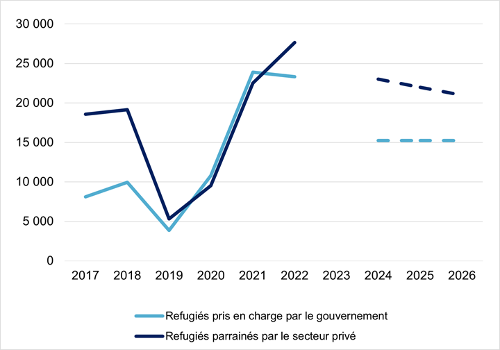 Ce graphique linéaire illustre le nombre de réfugiés pris en charge par le gouvernement (RPG) et de réfugiés parrainés par le secteur privé (RPSP) depuis 2017. Le nombre de RPG était légèrement inférieur à 10 000, puis a augmenté brusquement pour atteindre un sommet d’environ 25 000 en 2022 et 2023. Les niveaux prévus de 2025 à 2027 se situent à 15 000. Le nombre de RPSP variait entre 16 000 et peu moins de 20 000, de 2017 jusqu’à ce qu’il diminue en 2020. Ce nombre augmente ensuite fortement, comme celui des RPG, mais le dépasse en 2023, à plus de 25 000. Les niveaux prévus de 2025 à 2027 chutent, passant d’un peu moins de 25 000 à juste au-dessus de 20 000.
