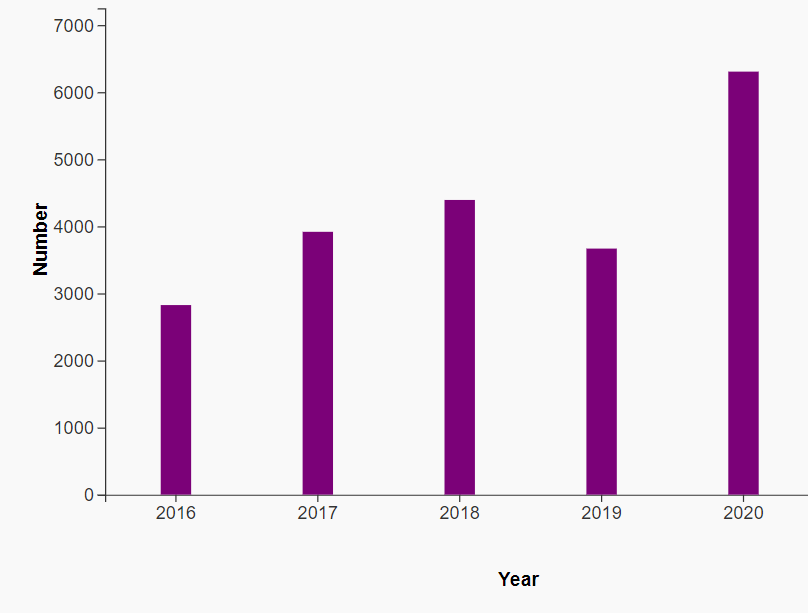 This figure shows that total number of apparent opioid toxicity deaths in Canada was higher in 2020 – at 6,306 deaths – than in the four previous years.