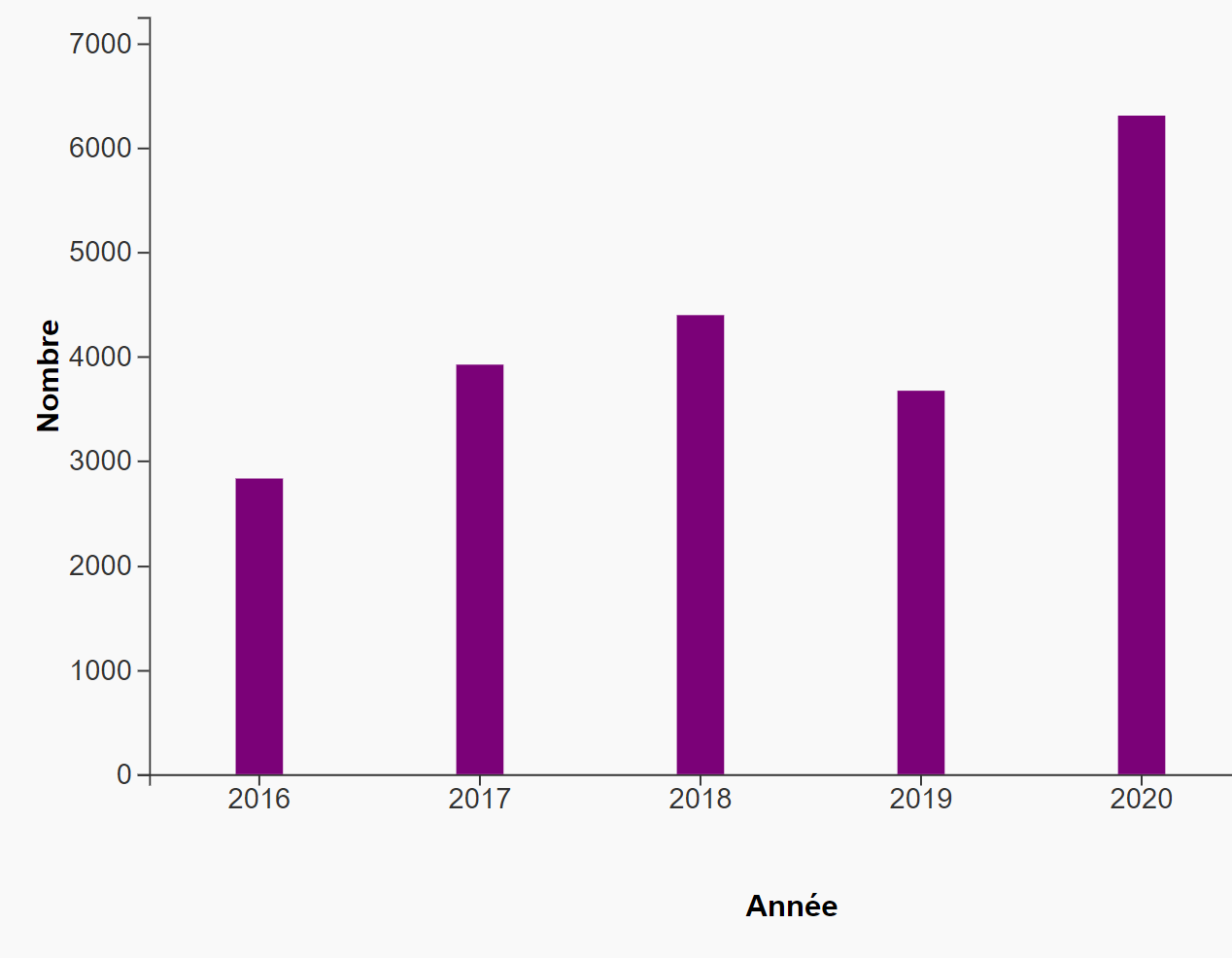 Cette figure montre que le nombre de décès totaux apparemment liés à une intoxication aux opioïdes au Canada était plus élevé en 2020, avec 6 306 décès, qu’au cours des quatre années précédentes.