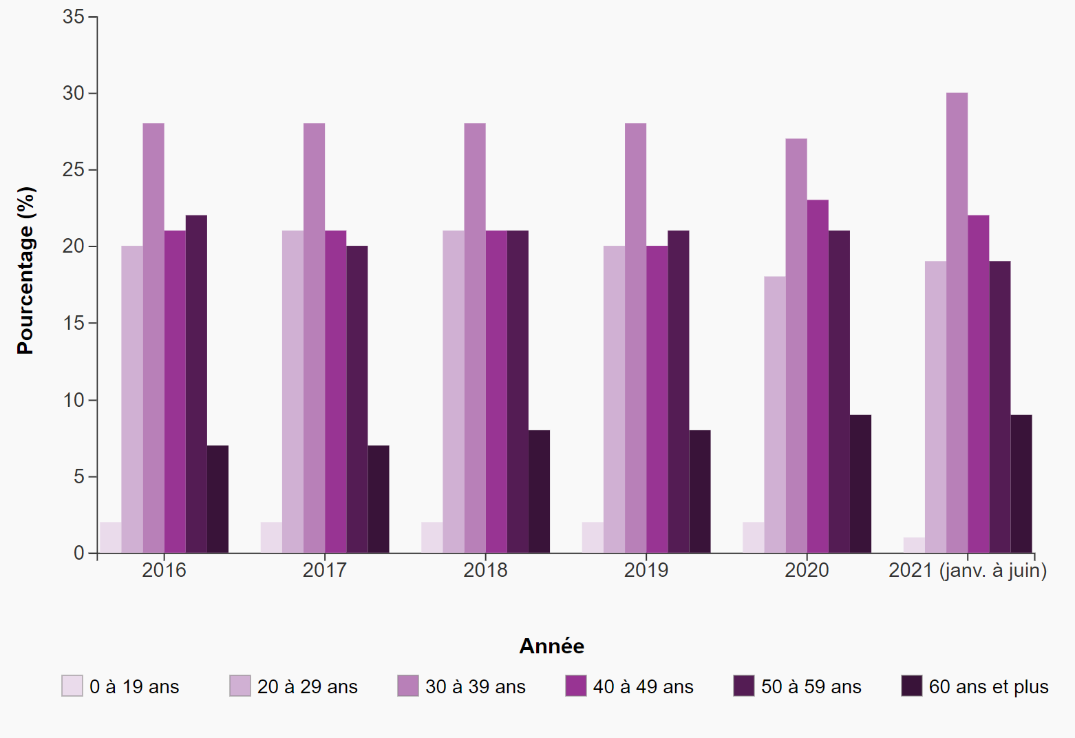 Cette figure indique qu’entre 2016 et le premier semestre de 2021, le pourcentage le plus élevé de décès accidentels apparemment liés à une intoxication aux opioïdes (de 27 à 30 % de ces décès) a été constaté dans le groupe d’âge de 30 à 39 ans. Les personnes de 19 ans et moins représentaient la plus faible proportion du total des décès (entre 1 et 2 %).