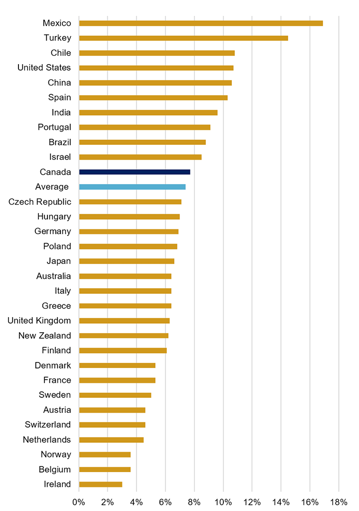 Figure 1 shows the age-adjusted, comparative prevalence of diabetes among adults in several countries. Diabetes prevalence in Canada is near the average, at almost 8%. Among the countries listed, Ireland has the lowest prevalence at 3% while Mexico has the highest at almost 17%.