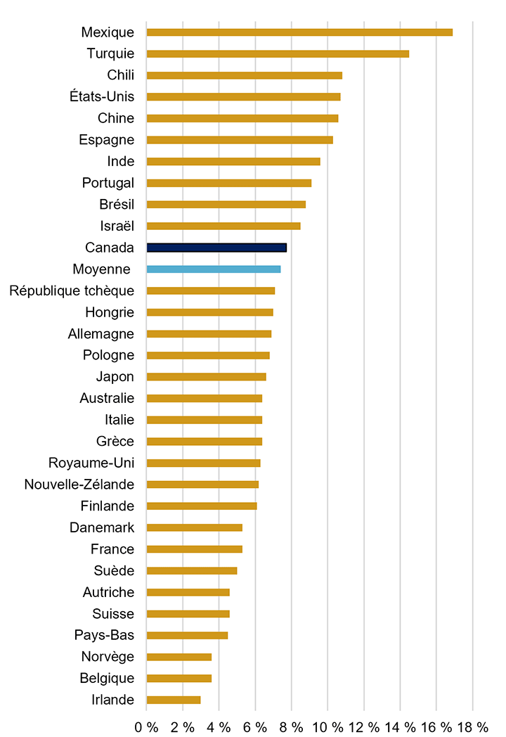 La figure 1 montre la prévalence comparative du diabète ajustée en fonction de l’âge chez les adultes dans certains pays. Au Canada, la prévalence du diabète, qui atteint presque 8 %, est près de la moyenne qui s’établit à 7,4 %. Parmi les pays sélectionnés, l’Irlande a la prévalence la plus faible, à 3 %, tandis que le Mexique a la prévalence la plus élevée, à près de 17 %.