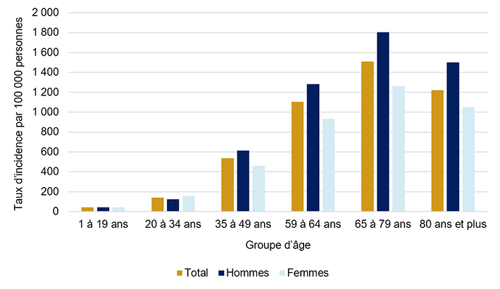 La figure 3 montre les taux d’incidence du diabète (c.-à-d. le taux de nouveaux diagnostics) normalisés selon l’âge au Canada par groupe d’âge pour l’année 2017. La figure révèle une incidence plus élevée chez les hommes que chez les femmes pour toutes les tranches d’âge supérieures à 35 ans. Elle montre également que l’incidence augmente avec l’âge pour atteindre un sommet dans la tranche d’âge de 65 à 79 ans, où elle s’élève à 1 804 cas par 100 000 personnes chez les hommes et à 1 261 cas par 100 000 personnes chez les femmes.