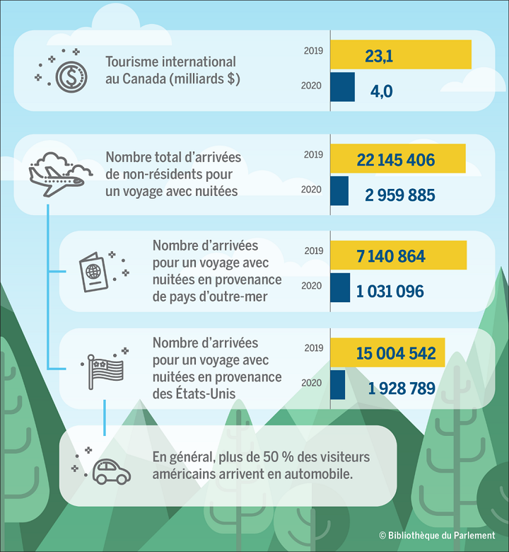 Cette figure montre l’évolution, entre 2019 et 2020, de la valeur du tourisme au Canada (23,1 milliards de dollars contre 4 milliards); du nombre total d’arrivées de non-résidents pour un voyage avec nuitées (22 145 406 arrivées contre 2 959 885); du nombre d’arrivées pour un voyage avec nuitées en provenance de pays d’outre mer (7 140 864 contre 1 031 096); et du nombre d’arrivées pour un voyage avec nuitées en provenance des États-Unis (15 004 542 contre 1 928 789). En général, plus de 50 % des visiteurs américains arrivent en voiture.