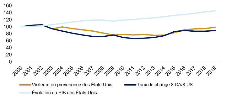 Cette figure est un graphique linéaire. On peut y voir trois lignes correspondant à l’évolution, entre 2000 et 2019, du nombre de visiteurs américains au Canada, du taux de change entre le dollar canadien et le dollar américain, ainsi que du produit intérieur brut des États-Unis. Les lignes qui correspondent au nombre de visiteurs américains et au taux de change se suivent de près, alors que celle qui montre l’évolution du produit intérieur brut des États-Unis suit un tracé complètement différent.
