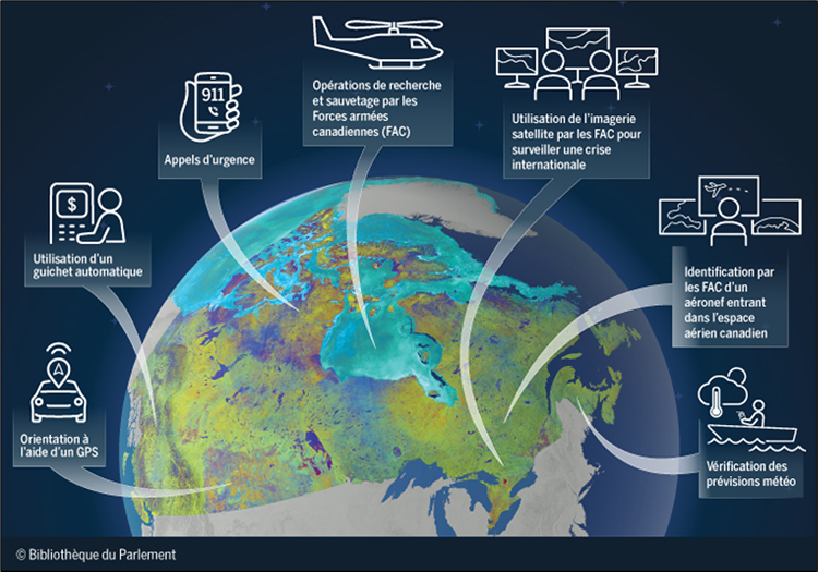 Cet élément visuel présente quelques exemples de la façon dont la population canadienne et les Forces armées canadiennes dépendent des satellites. La population canadienne a notamment recours aux satellites pour s’orienter à l’aide d’un GPS, utiliser un guichet automatique, faire des appels d’urgence, et vérifier les prévisions météorologiques. Quant aux Forces armées canadiennes, elles y ont recours pour mener des opérations de recherche et sauvetage, surveiller les crises internationales et repérer les aéronefs qui entrent dans l’espace aérien du Canada.