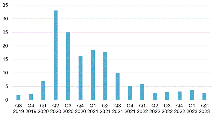 Figure 5 shows the amount of subsidies on production offered to businesses by all levels of government in Canada, from the third quarter of 2019 to the second quarter of 2023. The figure shows that the amount of subsidies on production increased from $2.1 billion in the fourth quarter of 2019 to a high of $33.1 billion in the second quarter of 2020, and that it has decreased gradually since that quarter to $2.5 billion in the second quarter of 2023.