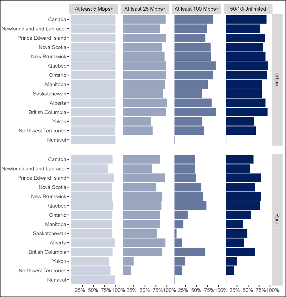 Broadband Internet availability in Canada overall and in the provinces and territories, as a percentage of households covered by speeds of 5, 25 and 100 megabits per second, including a download speed of 50 megabits per second and an upload speed of 10 megabits per second recommended by the Canadian Radio-television and Telecommunications Commission. In 2021, the availability of broadband Internet was significantly less at all speeds in rural areas than in urban centres.