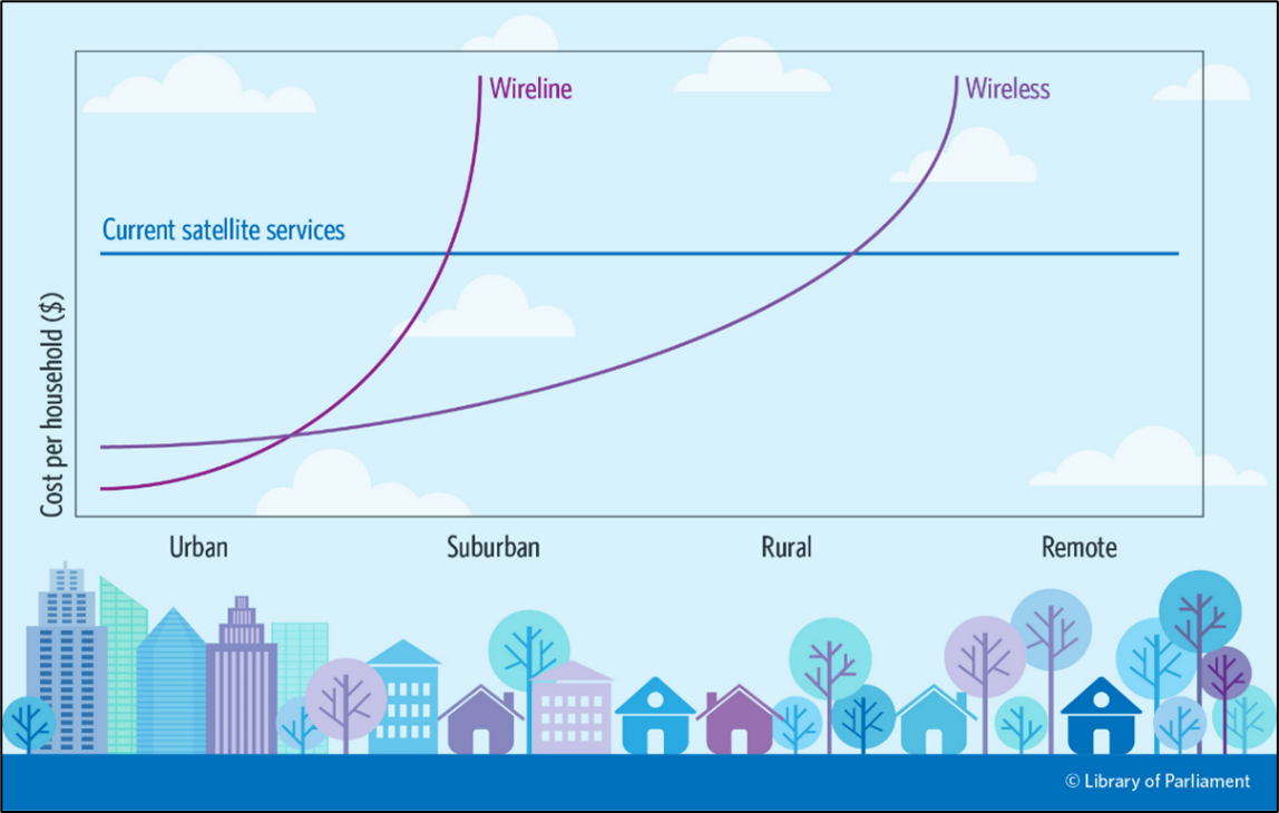 Illustration of cost-effectiveness, measured by cost per household, of three technologies based on four population densities: urban, suburban, rural and remote. The cost per household for wireline broadband Internet services (cable or fibre) rises dramatically outside urban areas. In urban areas, the cost per household for wireless service is comparable to that for wireline service, and rises more gradually in suburban and rural areas. The cost becomes very high in remote areas. The cost of satellite service is the same regardless of population density, making it a more economical choice than wireline or wireless services in rural and remote areas.