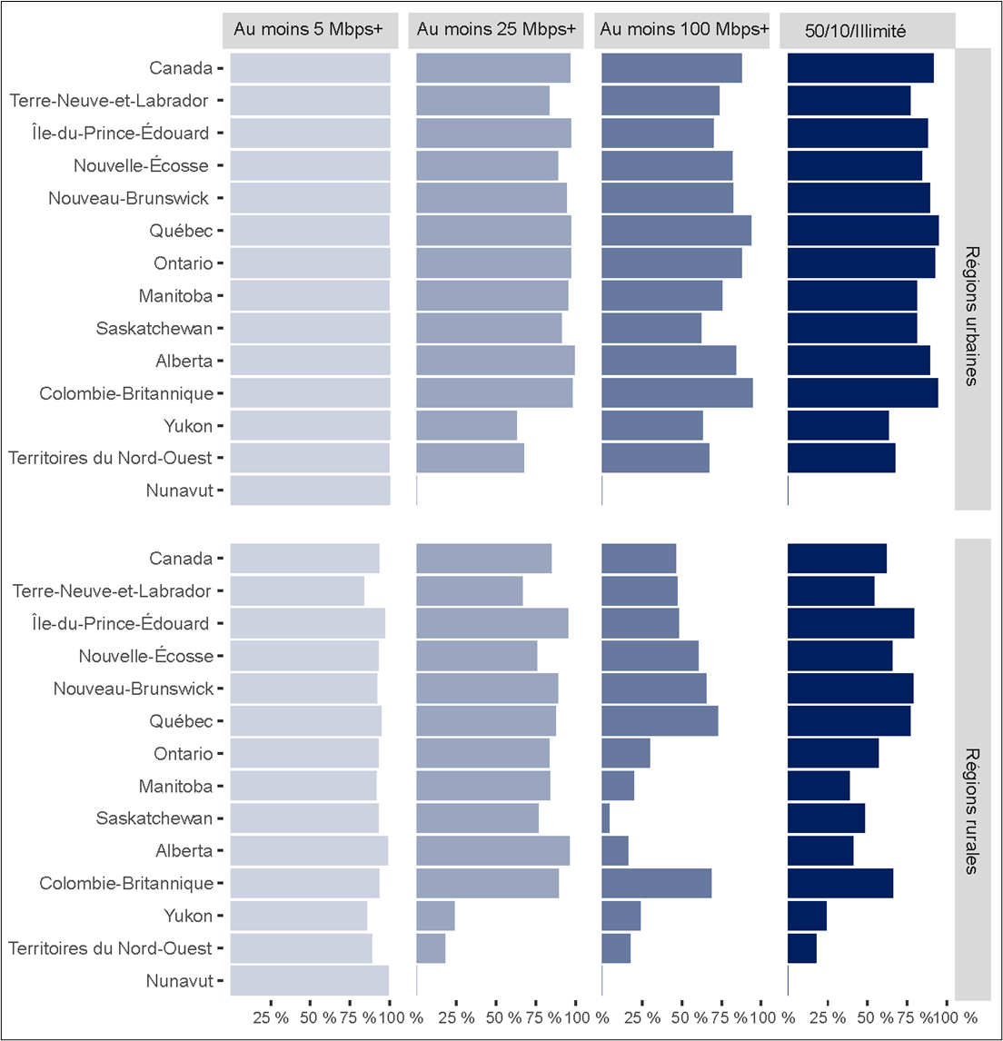 Disponibilité de l’Internet à large bande au Canada de manière générale et dans les provinces et territoires, en pourcentage de ménages couverts, pour des vitesses de connexion de 5 mégabits par seconde, de 25 mégabits par seconde et de plus de 100 mégabits par seconde, et notamment pour les vitesses de téléchargement de 50 mégabits par seconde et de téléversement de 10 mégabits par seconde recommandées par le Conseil de la radiodiffusion et des télécommunications canadiennes. En 2021, la disponibilité des services à large bande était considérablement inférieure dans les régions rurales que dans les centres urbains, toutes vitesses confondues.