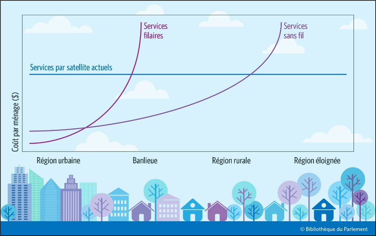 Illustration de la rentabilité (mesurée selon le coût par ménage) de trois technologies en fonction de quatre densités de population : région urbaine, banlieue, région rurale, région éloignée. Le coût par ménage des services Internet à large bande filaires (câble ou fibre) augmente significativement à l’extérieur des régions urbaines. Le coût par ménage des services sans fil est comparable aux services filaires dans les régions urbaines, puis augmente plus graduellement en banlieue et dans les régions rurales. Le coût devient très élevé dans les régions éloignées. Le coût des services par satellite est le même, peu importe la densité de population. Ainsi, bien que son coût par ménage soit considérablement plus élevé que pour les services filaires ou sans fil dans les régions urbaines ou en banlieue, le satellite est un choix économique dans les régions rurales et éloignées.