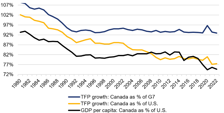 Presentation of Canada’s total factor productivity growth rate as a percentage of the United States (U.S.) rate and the Group of Seven (G7) average rate over the past four decades, and of Canada’s gross domestic product (GDP) per capita as a percentage of the U.S. GDP per capita over the same period. Between 1980 and 2022, Canada’s productivity growth rate decreased from 102% to 77% of the U.S. rate and from 108% to 93% of the G7 average rate. Also during that period, Canada’s GDP per capita decreased from 93% to 75% of the U.S. GDP per capita.
