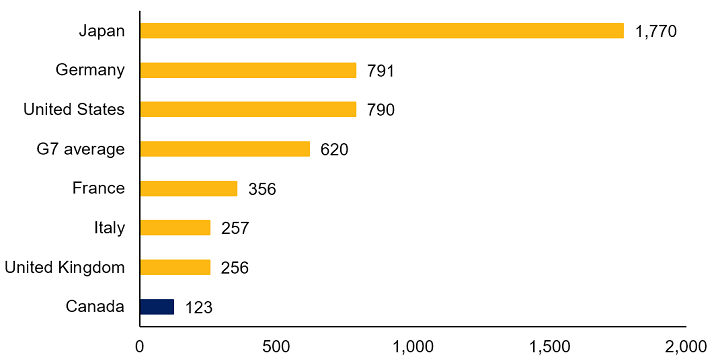A comparison of Group of Seven (G7) countries in terms of resident patent applications per million inhabitants in 2021. Canada had the lowest number of patent applications among the G7 that year, with only 123 per million inhabitants. At the top of the list, Japan had 1,770 applications per million inhabitants, or more than 14 times the rate in Canada.