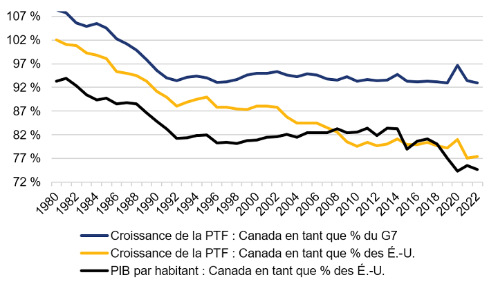 Présentation du taux de croissance de la productivité totale des facteurs du Canada en tant que pourcentage du taux des États Unis et du taux moyen du G7 au cours des quatre dernières décennies et présentation du PIB par habitant du Canada en tant que pourcentage de celui des États Unis pour la même période. Entre 1980 et 2022, le taux de croissance de la productivité du Canada est passé de 102 % à 77 % du taux des États Unis et de 108 % à 93 % du taux moyen du G7. Pour cette même période, le PIB par habitant du Canada est aussi passé de 93 % à 75 % de celui des États Unis.