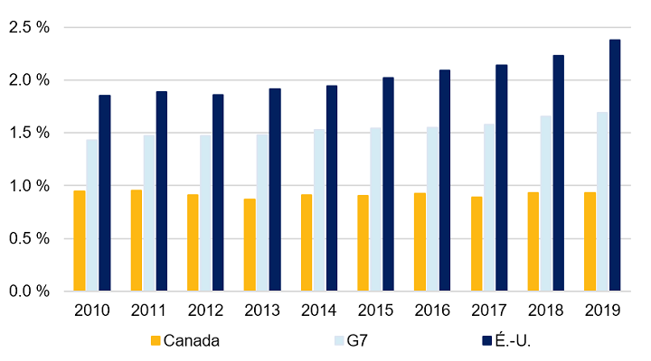 Effort de recherche de l’économie canadienne mesuré en fonction des investissements dans des produits de propriété intellectuelle en tant que pourcentage du PIB du Canada, des États Unis et du G7. Entre 2010 et 2019, les dépenses intérieures brutes totales en recherche et développement des entreprises canadiennes, exprimées en tant que pourcentage du PIB, sont restées au même niveau, c’est-à-dire environ la moitié des dépenses des États Unis. Au cours de la même période, ce pourcentage a augmenté tant aux États Unis que pour la moyenne des pays du G7.