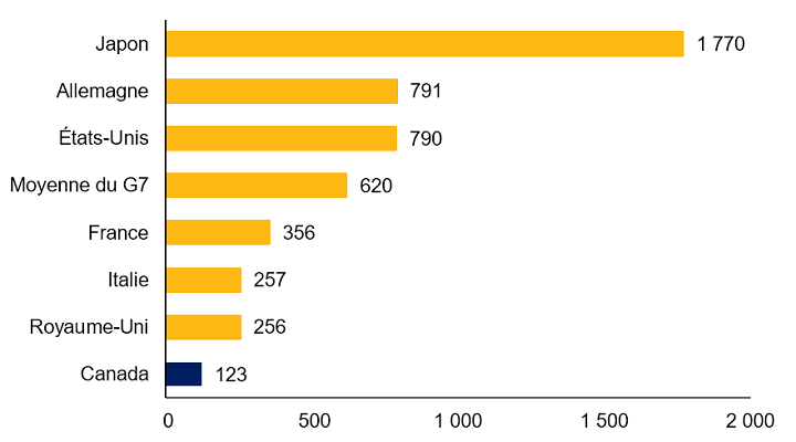 Comparaison des pays du G7 selon les demandes civiles de brevets par million d’habitants en 2021. Avec seulement 123 demandes de brevet par million d’habitants, le Canada avait le plus petit résultat des pays du G7. En tête de peloton, le Japon a reçu 1 770 demandes de brevet par million d’habitants, soit un taux 14 fois plus élevé que celui du Canada.