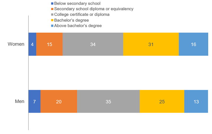 Proportion of Women and Men Aged 25 to 54 Years by Educational Attainment, 2024. For women, this is as follows: Below secondary school; 4%; Secondary school diploma or equivalency: 15%; College certificate or diploma: 34%; bachelor’s degree: 31%; University certificate, diploma or degree above bachelor level: 16%. For men, this is as follows: Below secondary school: 7%; Secondary school diploma or equivalency: 20%; College certificate or diploma: 35%; bachelor’s degree: 25%; University certificate, diploma or degree above bachelor level: 13%.
