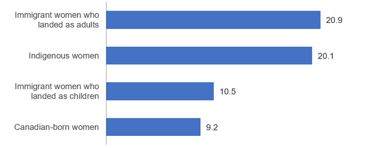 Gender Wage Gap Relative to Canadian-born Men, by Group of Women, 2021 to 2022. The gender gap for Immigrant women who landed as adults: 20.9%; for Indigenous women: 20.1%; for immigrant women who landed as children: 10.5%; and for Canadian-born women: 9.2%.