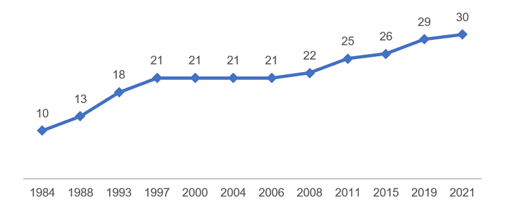 Proportion of Women Among Elected Candidates to the House of Commons in Federal General Elections Between 1984 and 2021. 1984: 10%; 1988: 13%; 1993: 18%; 1997: 21%; 2000: 21%; 2004: 21%; 2006: 21%; 2008: 22%; 2011: 25%; 2015: 26%; 2019: 29%; and 2021: 30%.